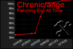 Total Graph of Chronicrange