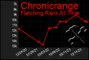 Total Graph of Chronicrange