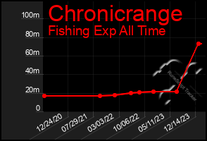 Total Graph of Chronicrange