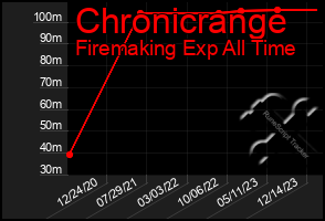 Total Graph of Chronicrange