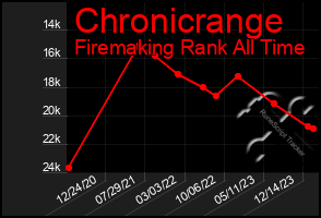 Total Graph of Chronicrange