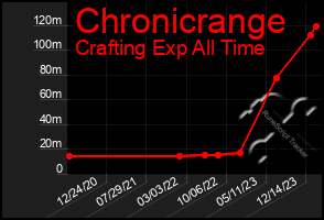 Total Graph of Chronicrange