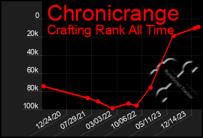 Total Graph of Chronicrange