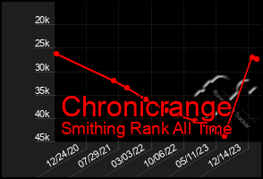 Total Graph of Chronicrange