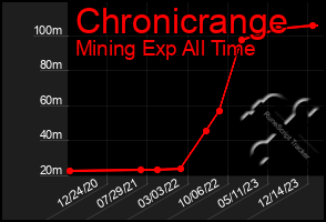 Total Graph of Chronicrange