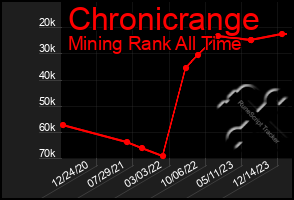 Total Graph of Chronicrange