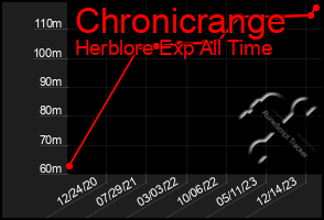 Total Graph of Chronicrange