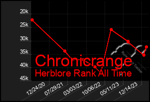 Total Graph of Chronicrange