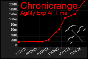 Total Graph of Chronicrange