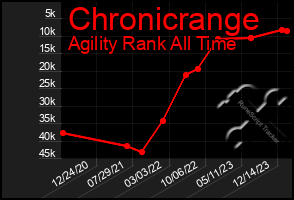 Total Graph of Chronicrange