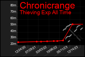 Total Graph of Chronicrange