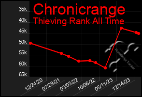 Total Graph of Chronicrange