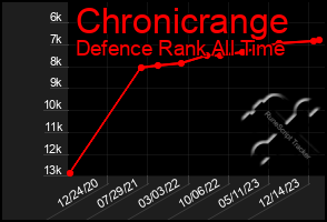 Total Graph of Chronicrange