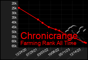 Total Graph of Chronicrange