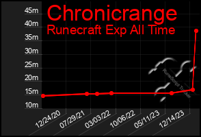 Total Graph of Chronicrange