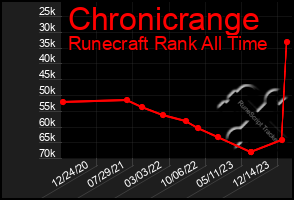 Total Graph of Chronicrange