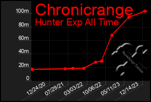 Total Graph of Chronicrange