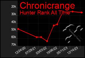 Total Graph of Chronicrange