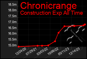 Total Graph of Chronicrange