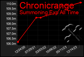 Total Graph of Chronicrange