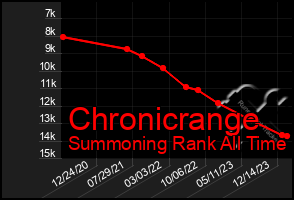 Total Graph of Chronicrange