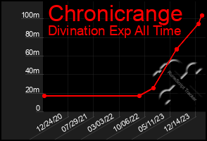 Total Graph of Chronicrange