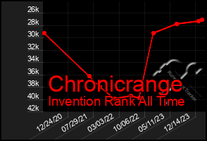 Total Graph of Chronicrange