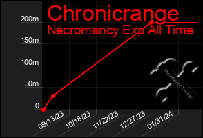 Total Graph of Chronicrange