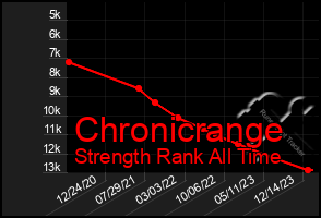 Total Graph of Chronicrange