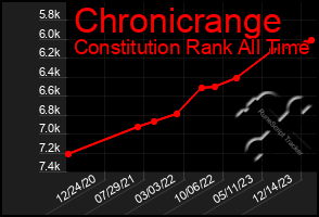 Total Graph of Chronicrange