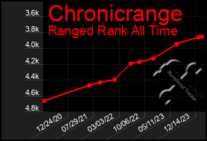 Total Graph of Chronicrange