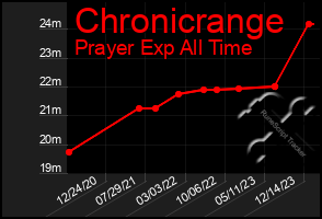 Total Graph of Chronicrange