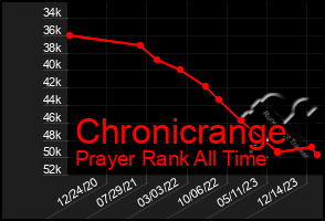 Total Graph of Chronicrange