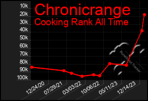 Total Graph of Chronicrange