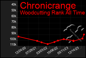 Total Graph of Chronicrange