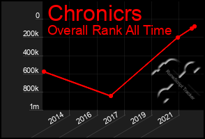 Total Graph of Chronicrs