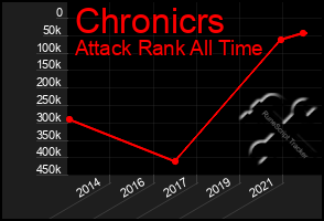 Total Graph of Chronicrs
