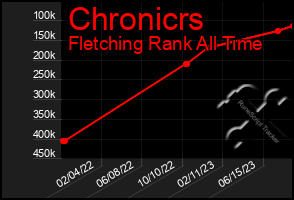 Total Graph of Chronicrs