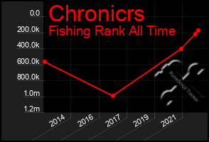 Total Graph of Chronicrs