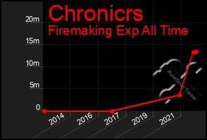 Total Graph of Chronicrs