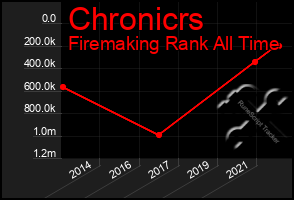 Total Graph of Chronicrs
