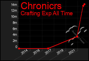 Total Graph of Chronicrs