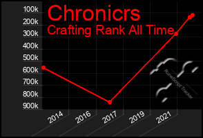 Total Graph of Chronicrs