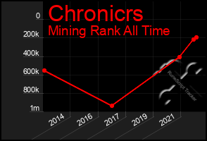 Total Graph of Chronicrs