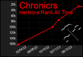 Total Graph of Chronicrs