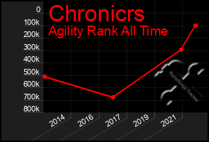 Total Graph of Chronicrs