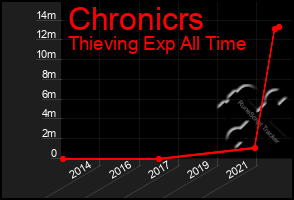 Total Graph of Chronicrs