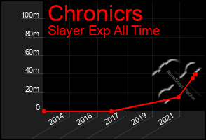 Total Graph of Chronicrs