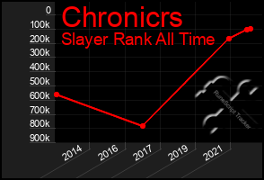 Total Graph of Chronicrs