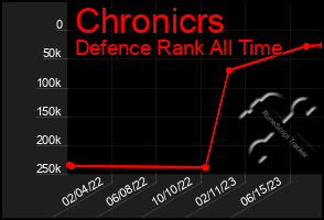 Total Graph of Chronicrs